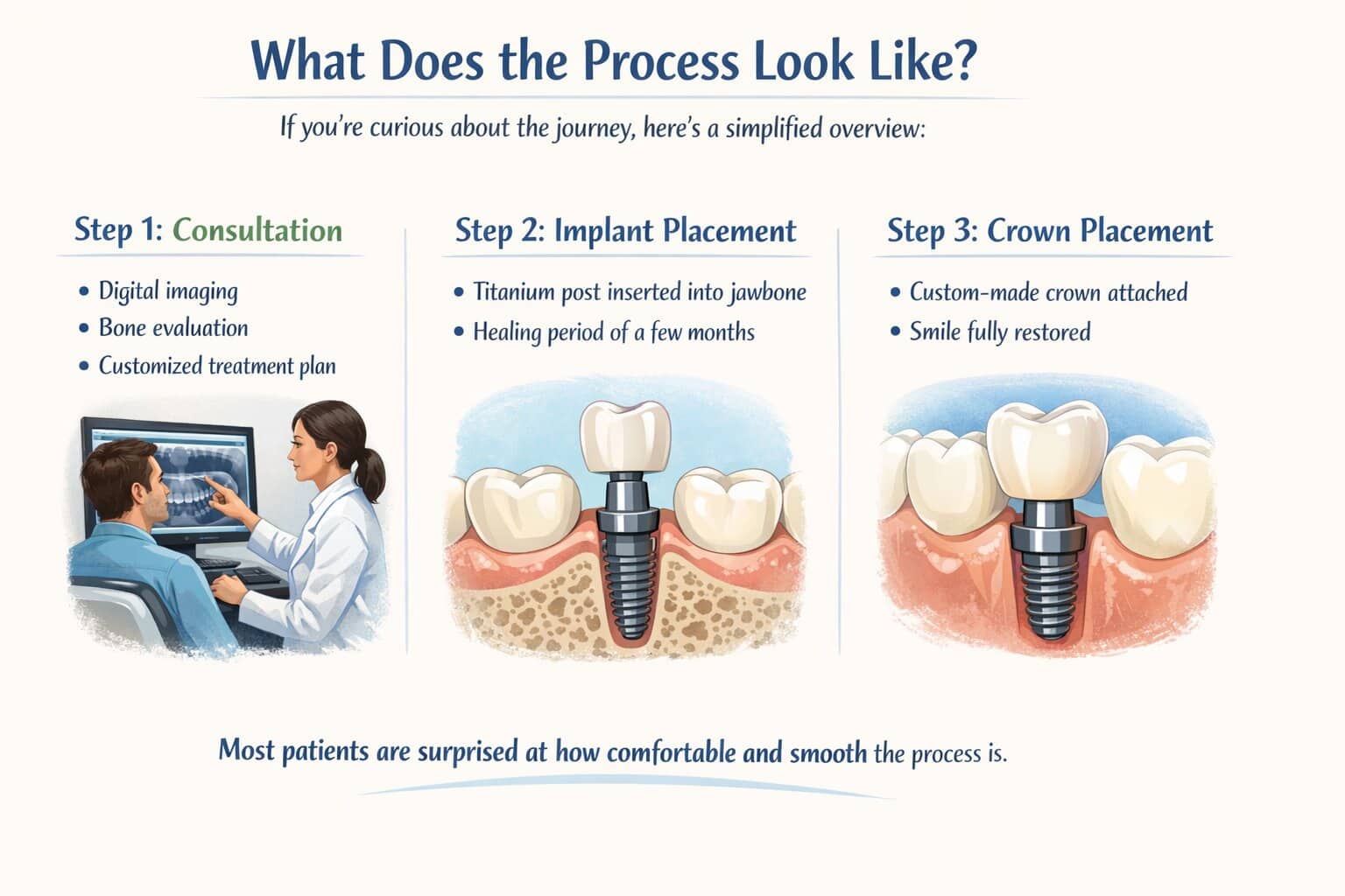 What Does the Process Look Like
